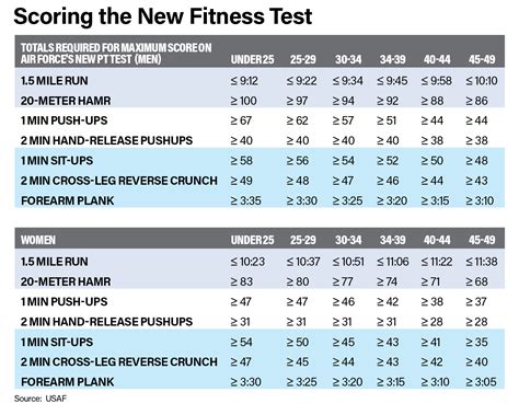 air force walk test chart